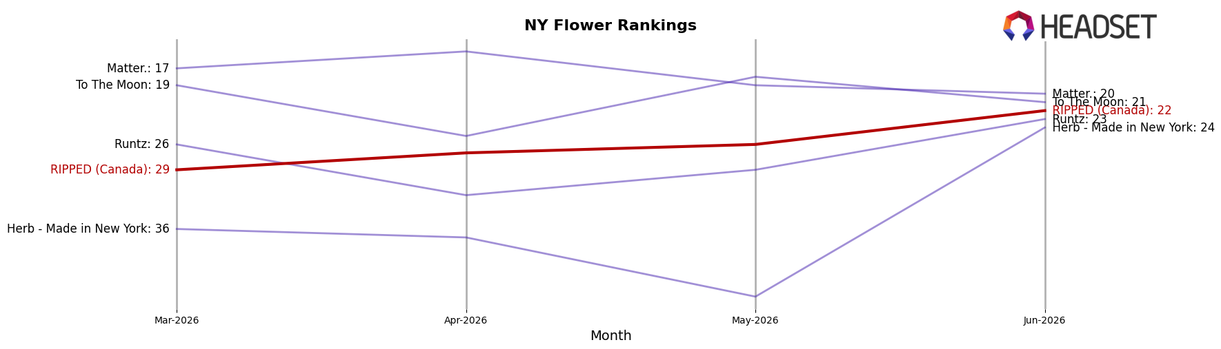 RIPPED (Canada) market ranking for NY Flower