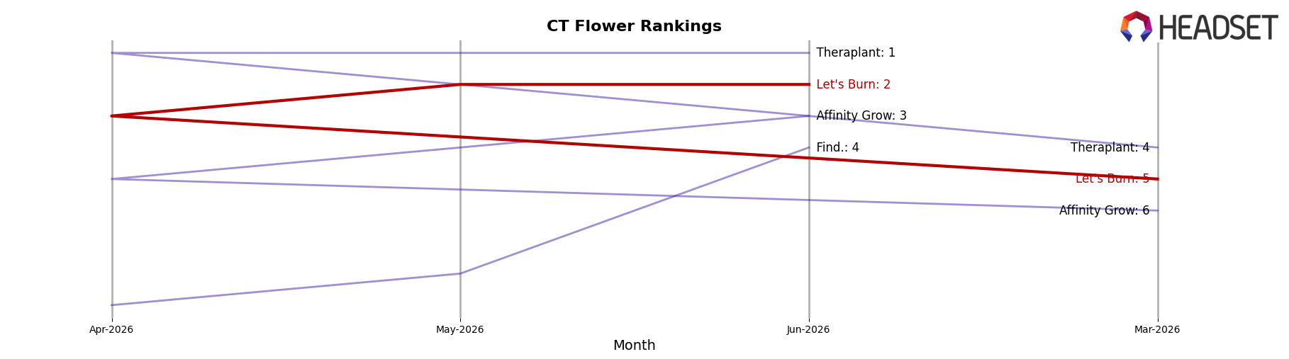Let's Burn market ranking for CT Flower