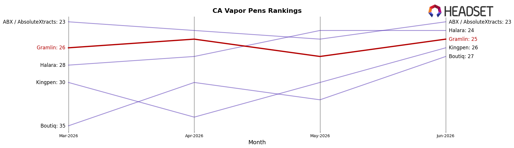 Gramlin market ranking for CA Vapor Pens