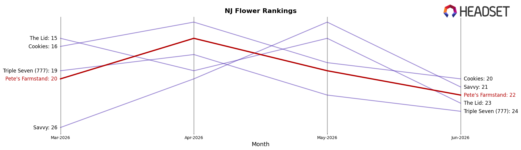 Pete's Farmstand market ranking for NJ Flower