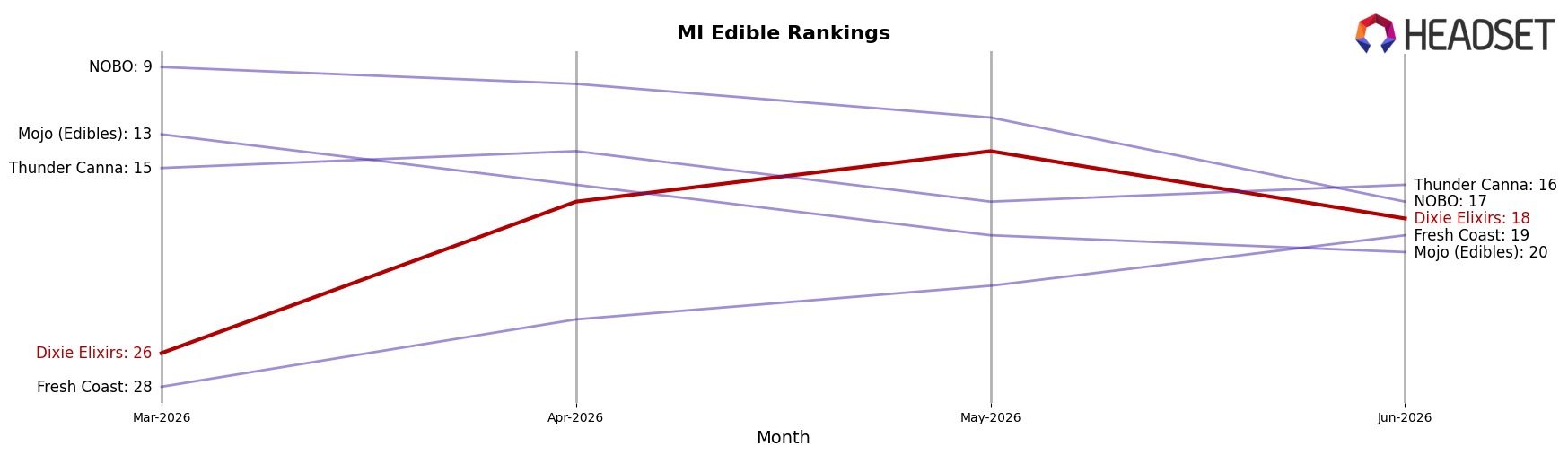 Dixie Elixirs market ranking for MI Edible