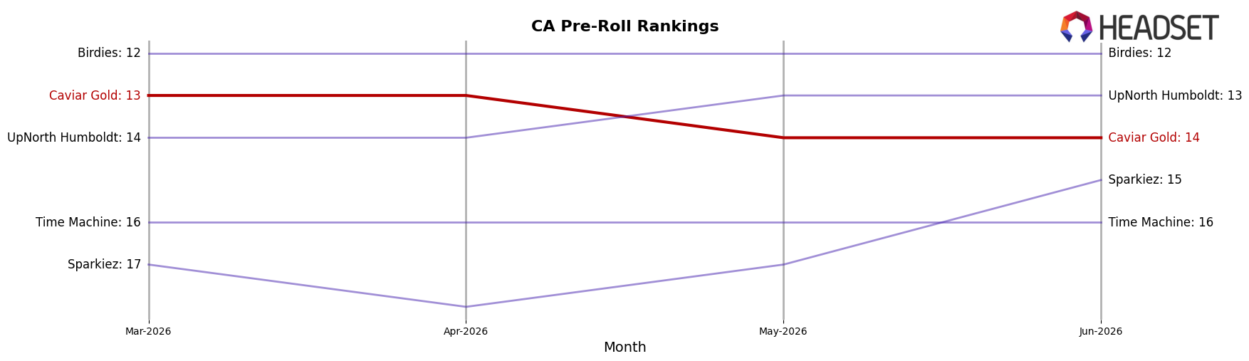 Caviar Gold market ranking for CA Pre-Roll