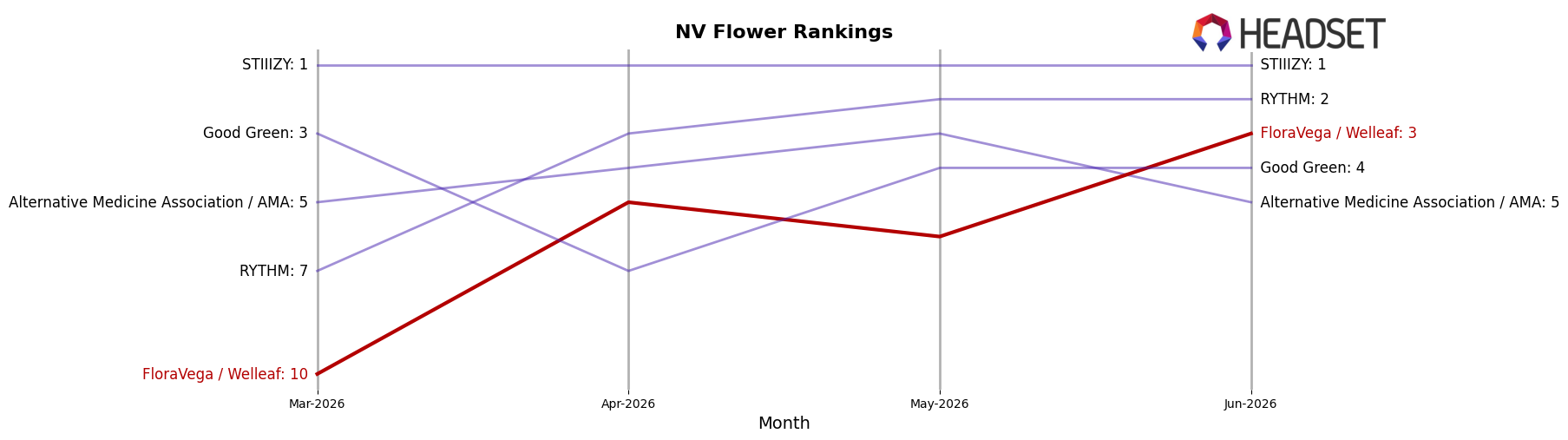 FloraVega / Welleaf market ranking for NV Flower