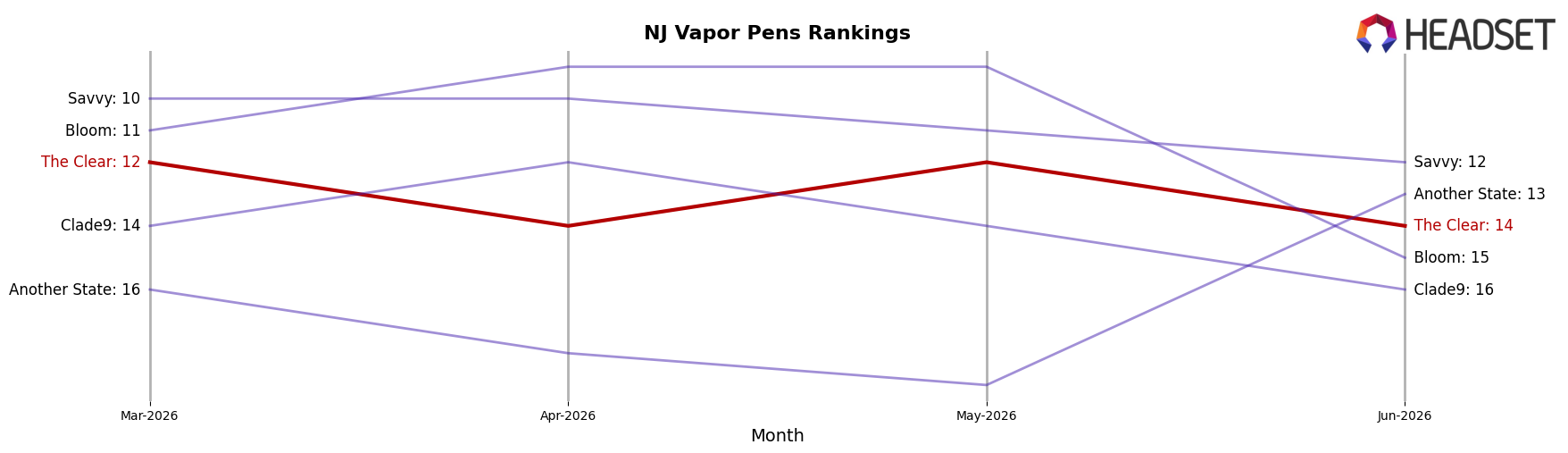 The Clear market ranking for NJ Vapor Pens