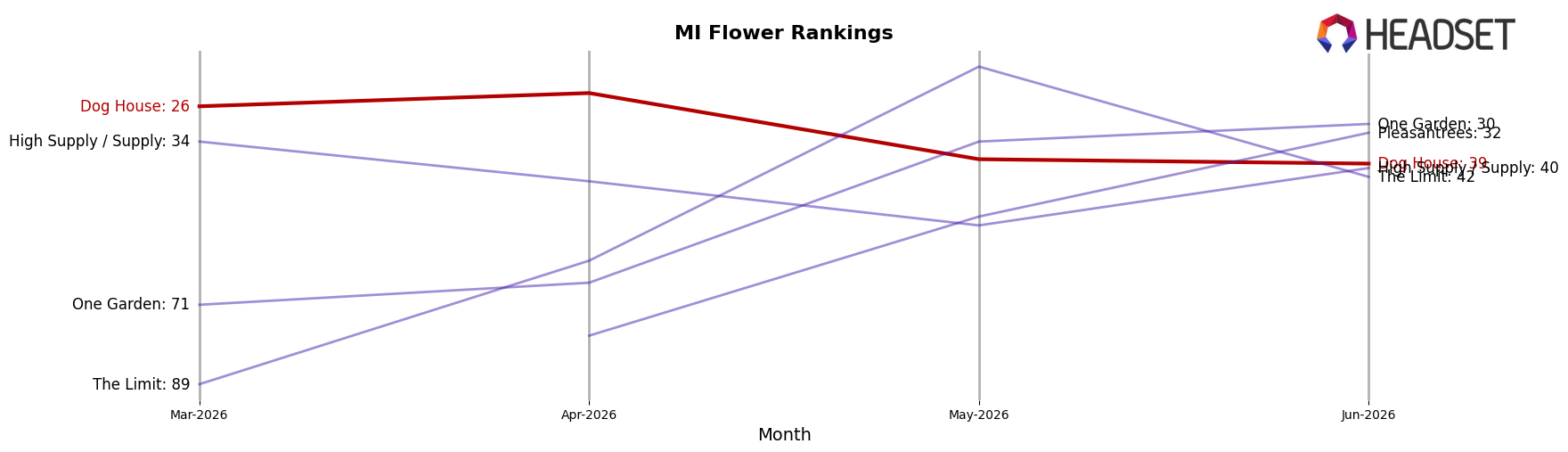 Dog House market ranking for MI Flower