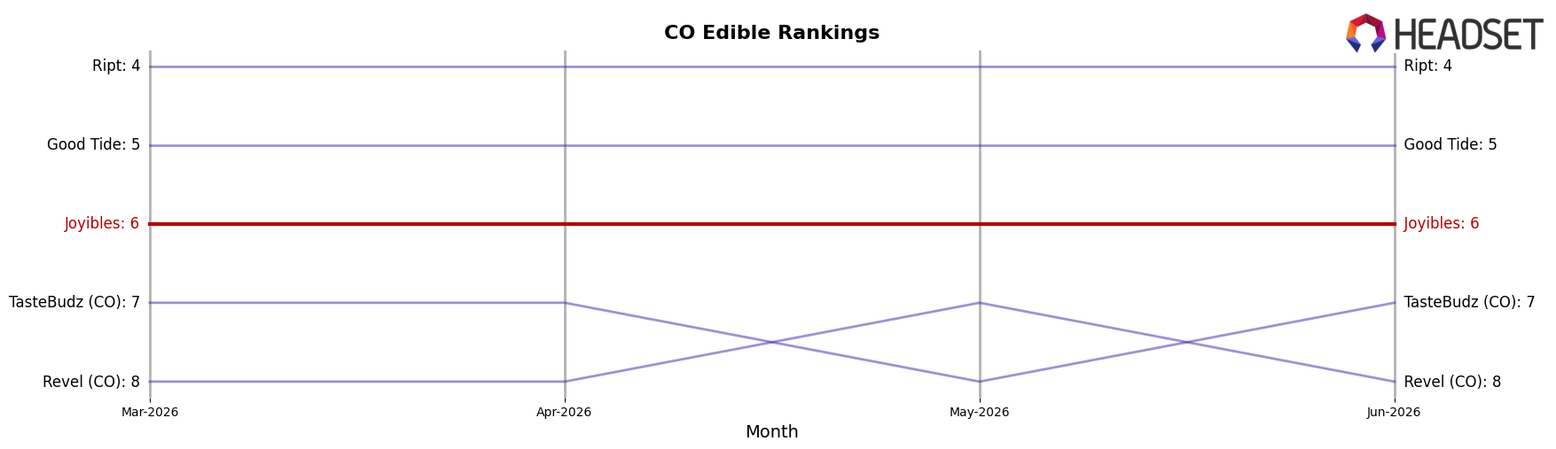 Joyibles market ranking for CO Edible