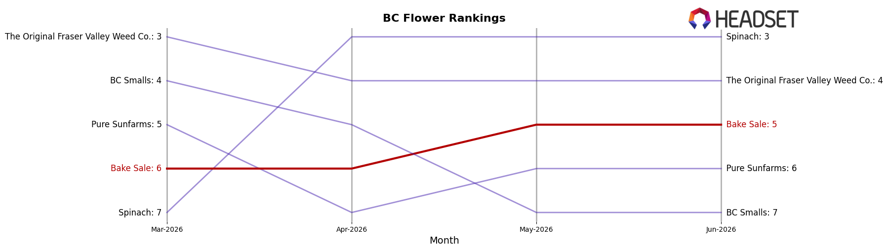 Bake Sale market ranking for BC Flower