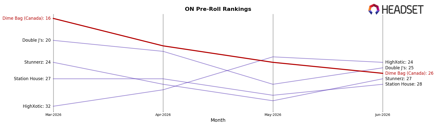 Dime Bag (Canada) market ranking for ON Pre-Roll