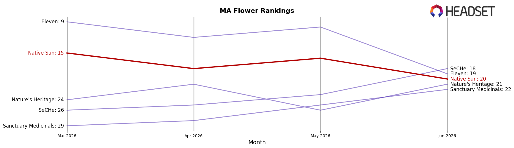 Native Sun market ranking for MA Flower