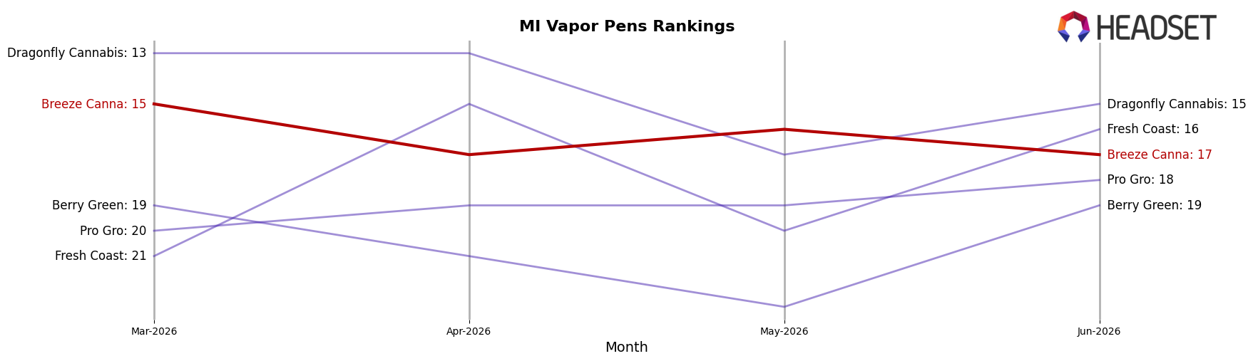 Breeze Canna market ranking for MI Vapor Pens