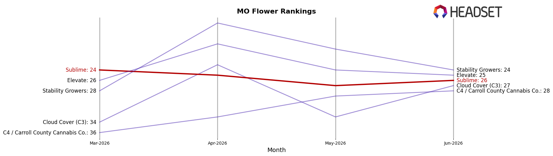 Sublime market ranking for MO Flower