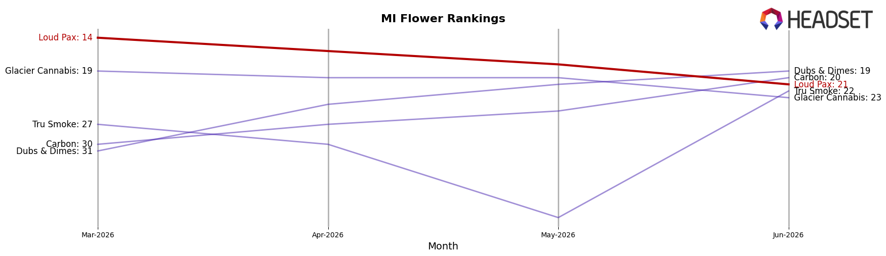 Loud Pax market ranking for MI Flower