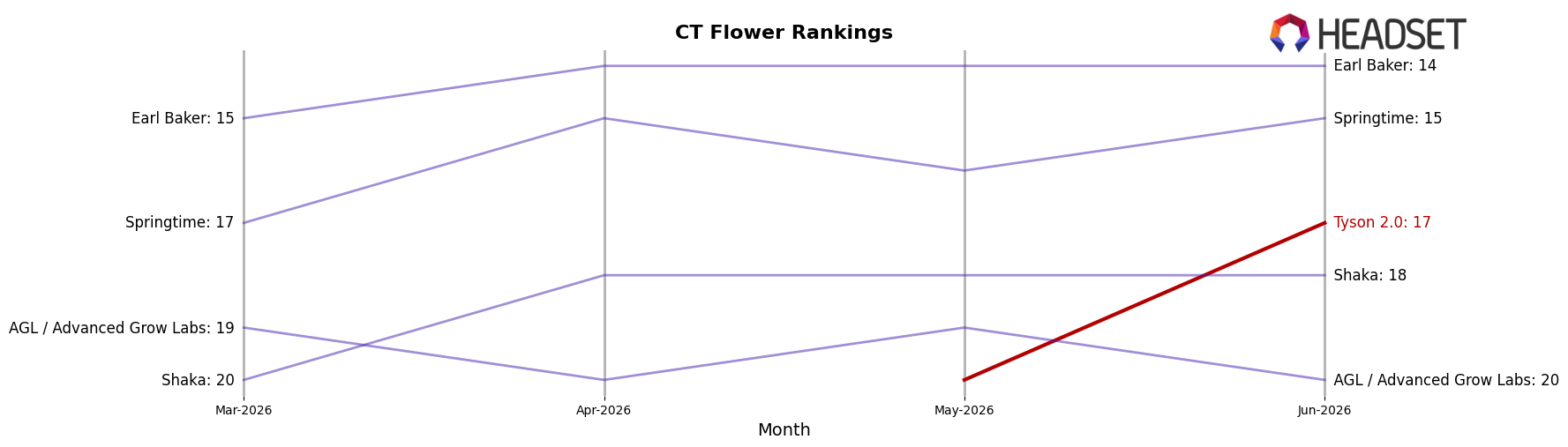 Tyson 2.0 market ranking for CT Flower