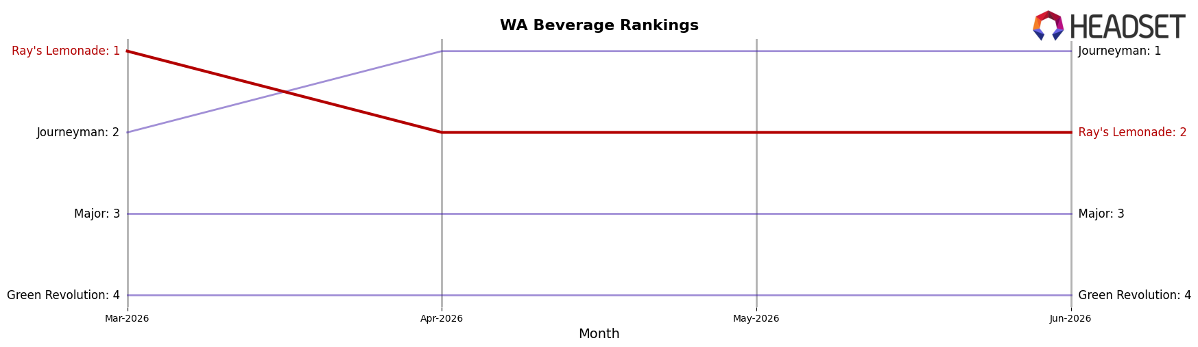 Ray's Lemonade market ranking for WA Beverage