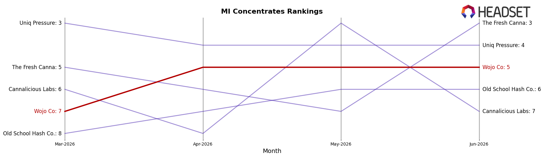 Wojo Co market ranking for MI Concentrates