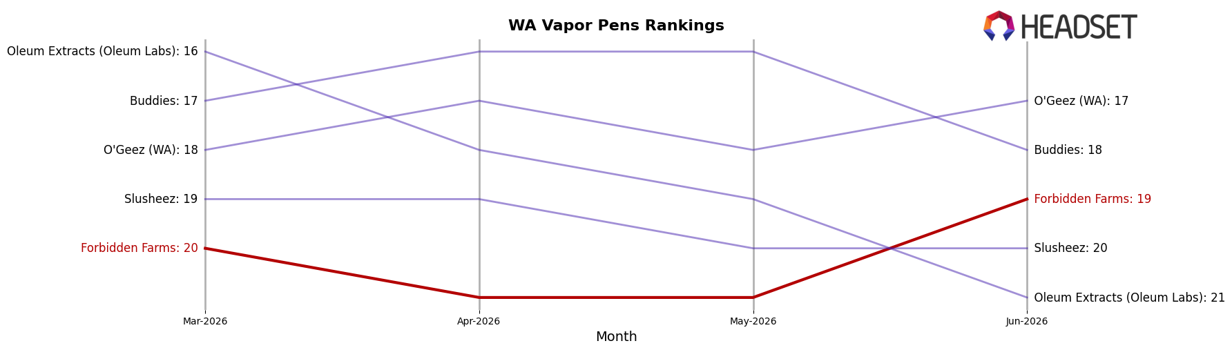 Forbidden Farms market ranking for WA Vapor Pens