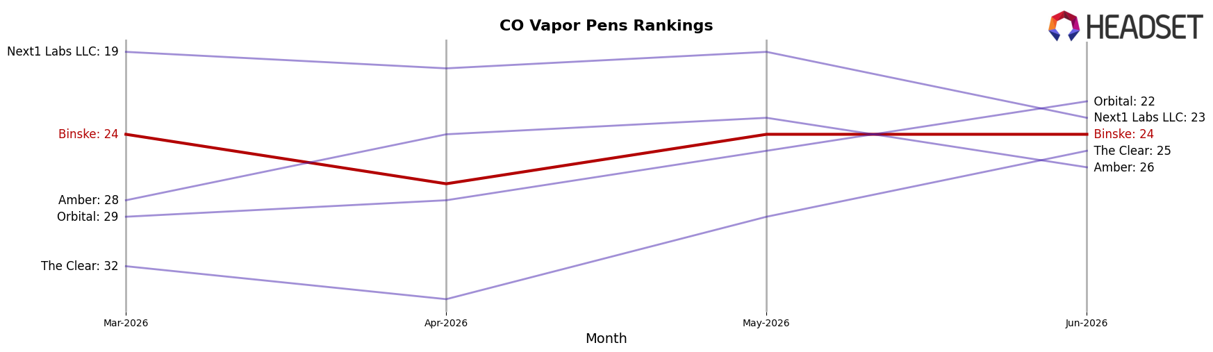 Binske market ranking for CO Vapor Pens