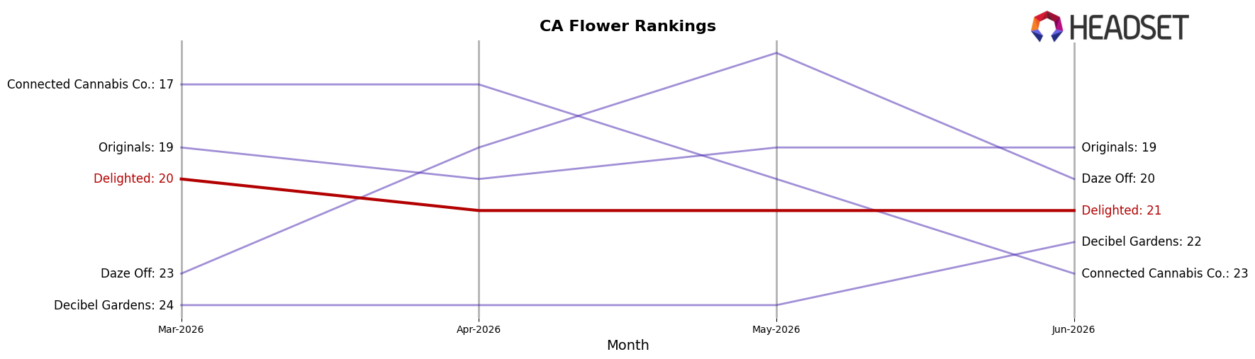 Delighted market ranking for CA Flower