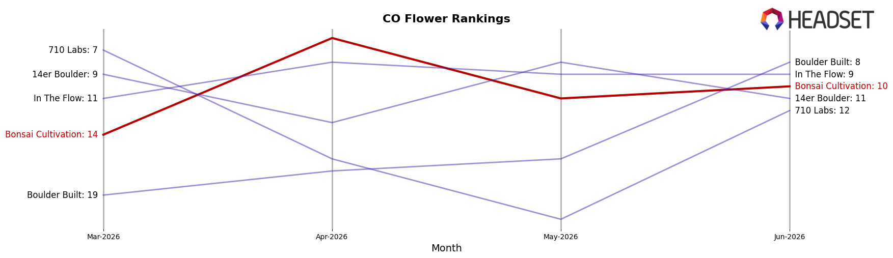 Bonsai Cultivation market ranking for CO Flower