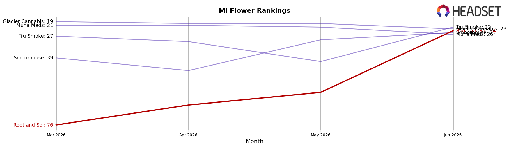 Root and Sol market ranking for MI Flower