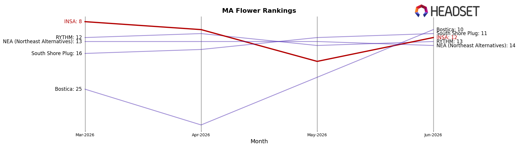 INSA market ranking for MA Flower