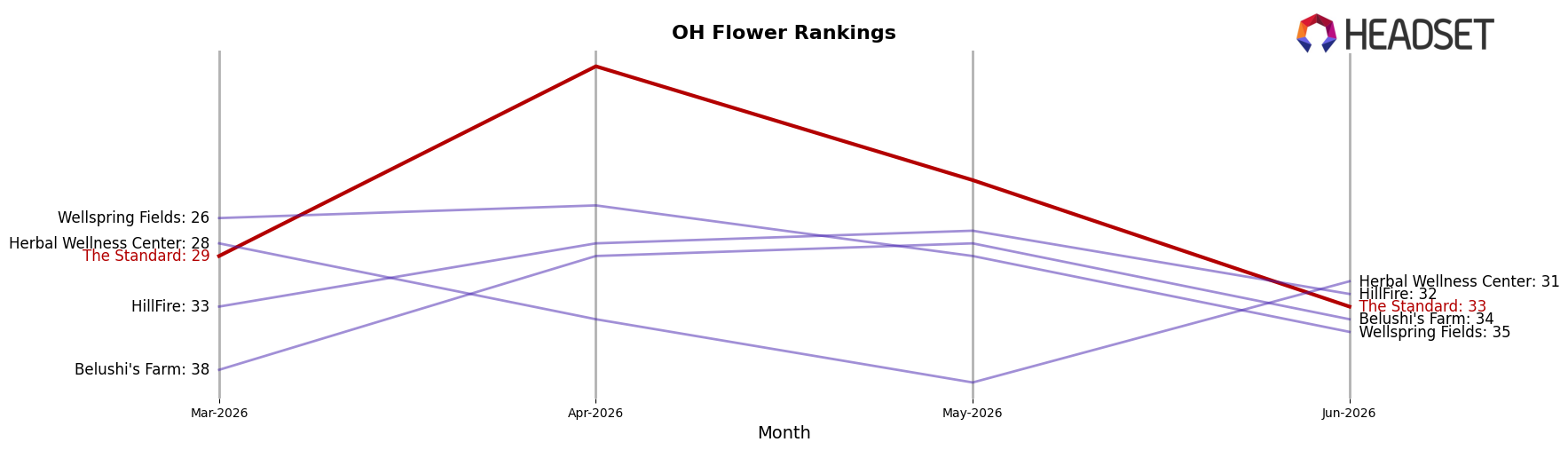 The Standard market ranking for OH Flower