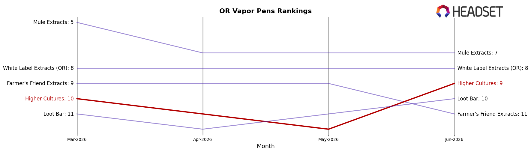 Higher Cultures market ranking for OR Vapor Pens