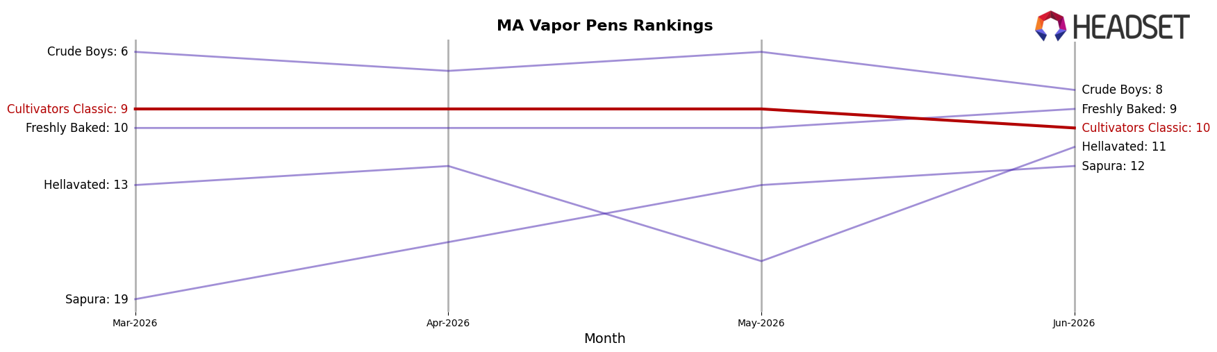 Cultivators Classic market ranking for MA Vapor Pens