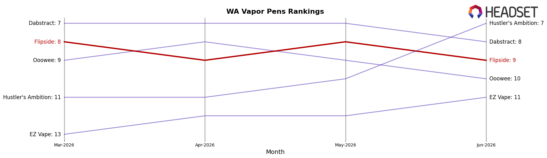 Flipside market ranking for WA Vapor Pens