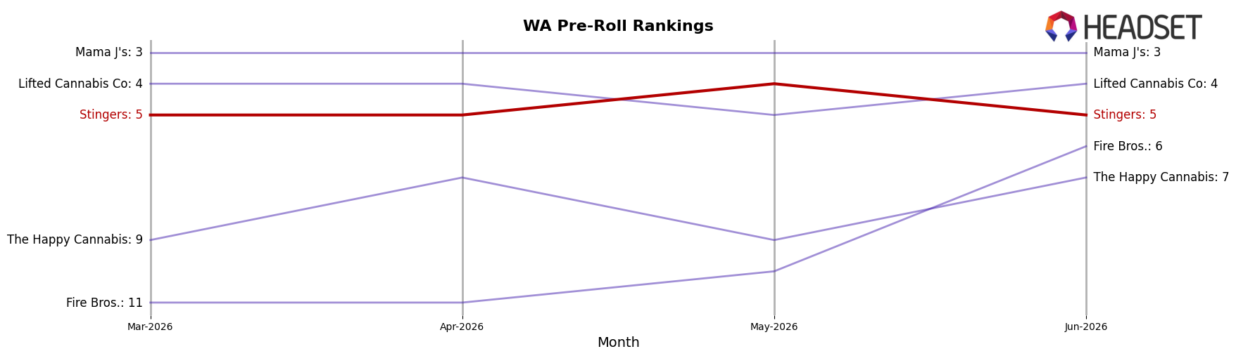 Stingers market ranking for WA Pre-Roll
