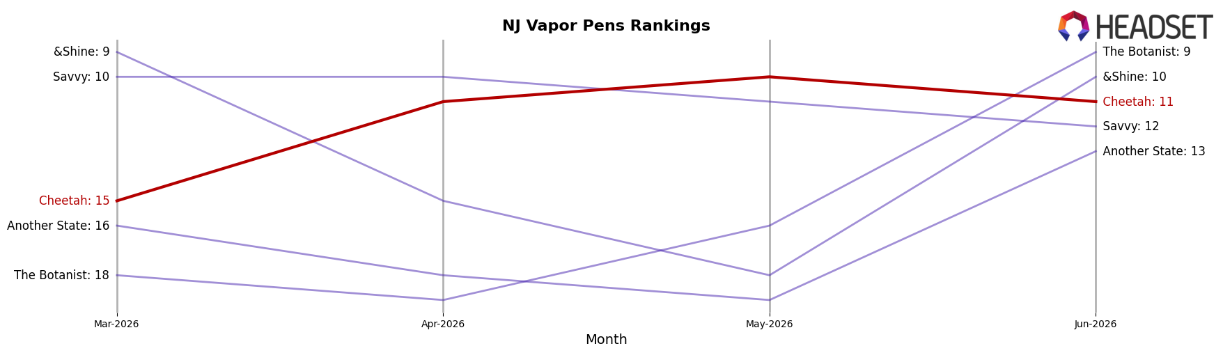 Cheetah market ranking for NJ Vapor Pens