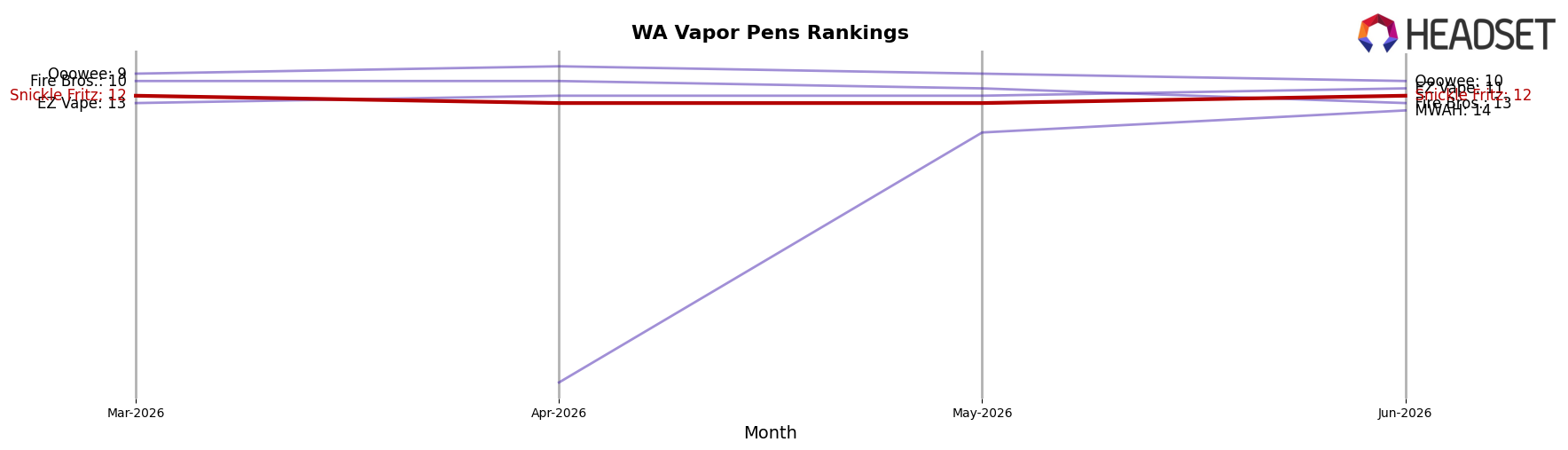 Snickle Fritz market ranking for WA Vapor Pens