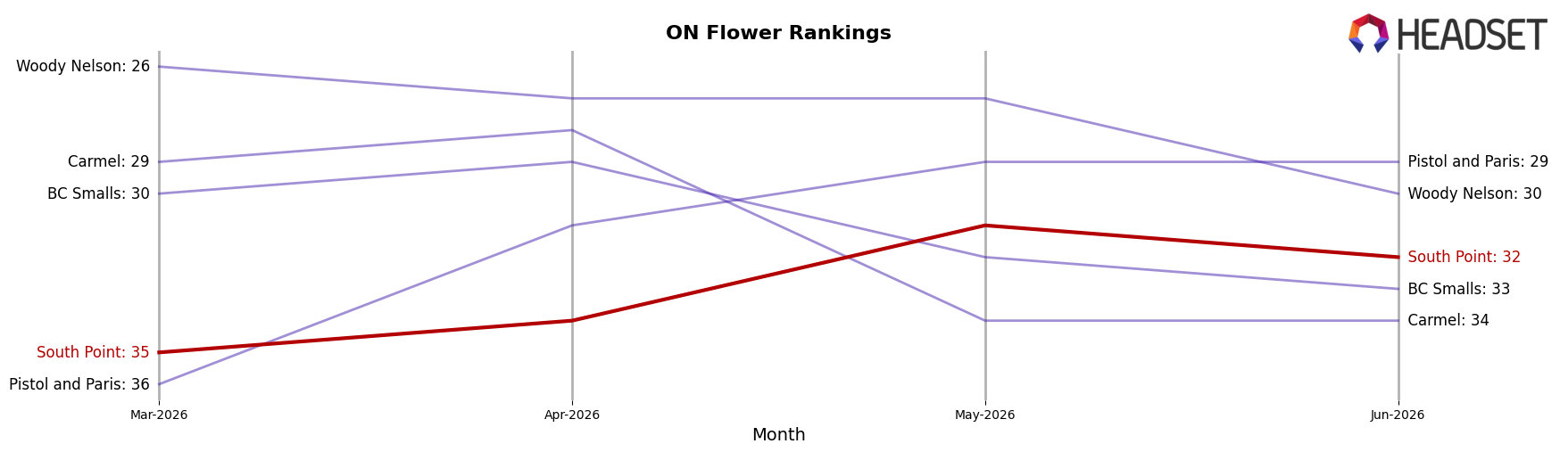 South Point market ranking for ON Flower