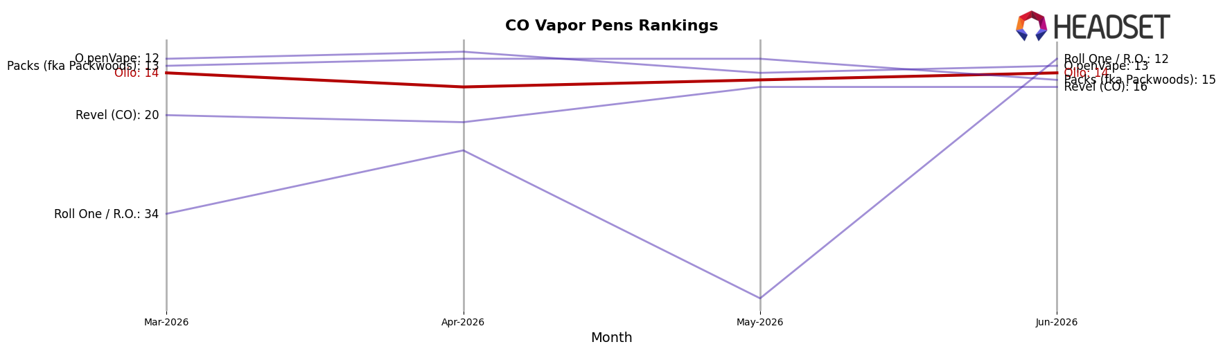 Olio market ranking for CO Vapor Pens