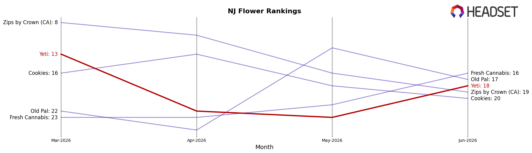 Yeti market ranking for NJ Flower