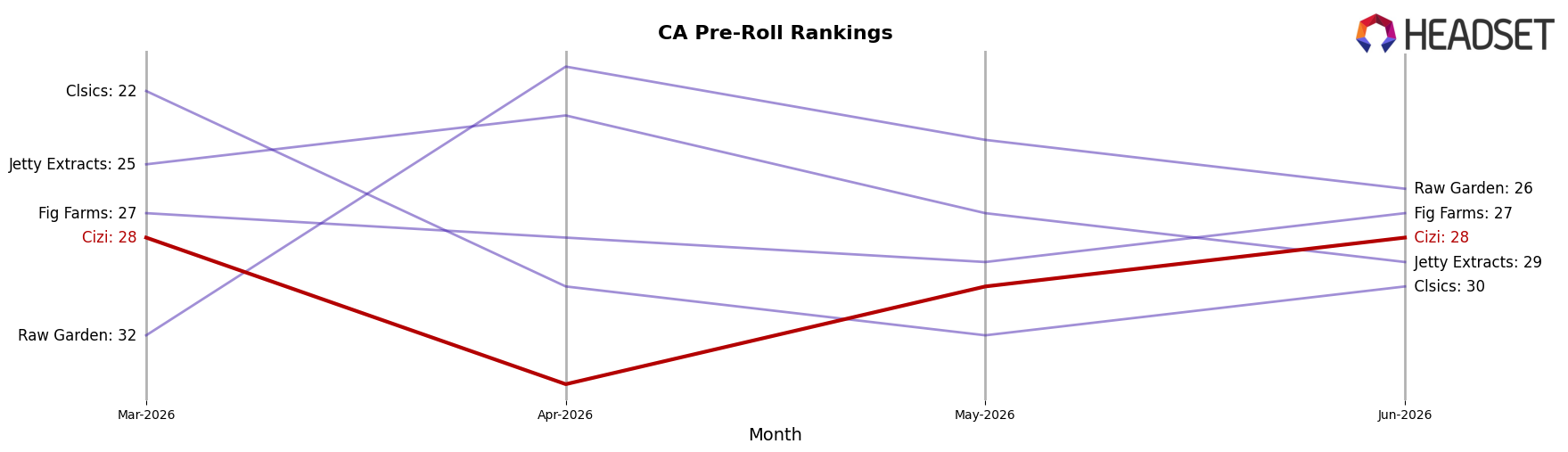 Cizi market ranking for CA Pre-Roll