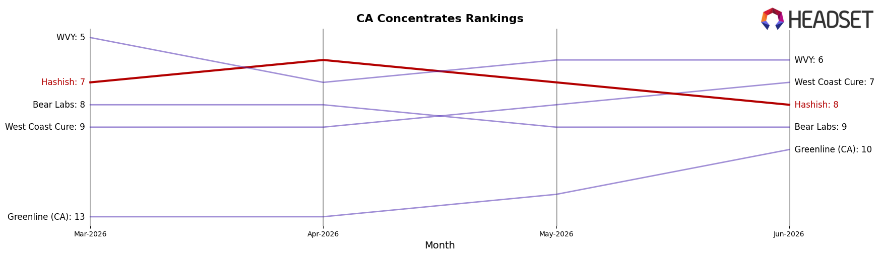 Hashish market ranking for CA Concentrates