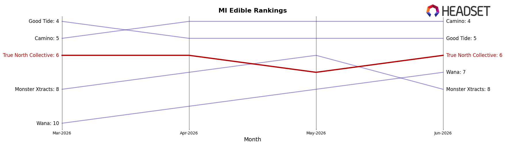 True North Collective market ranking for MI Edible