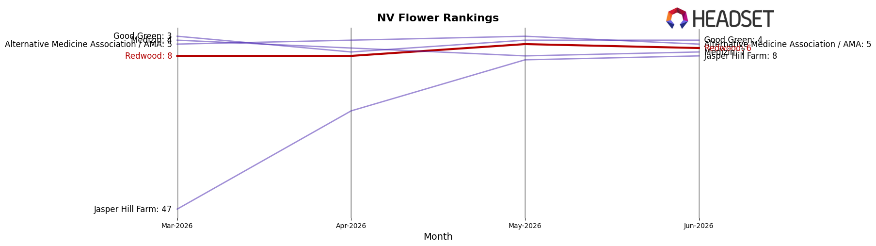 Redwood market ranking for NV Flower