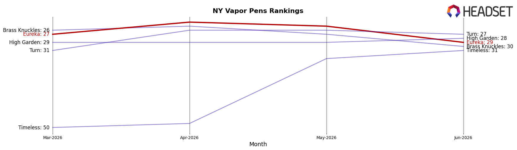 Eureka market ranking for NY Vapor Pens