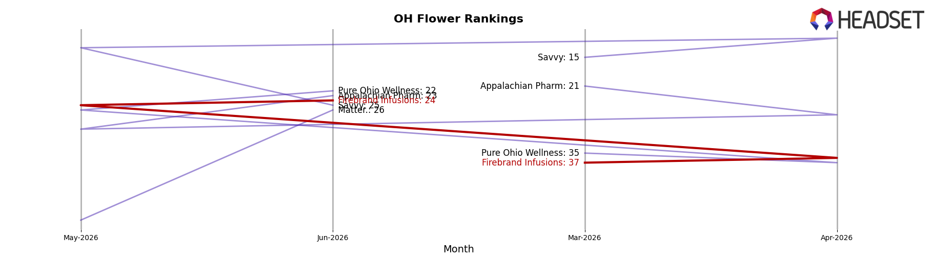 Firebrand Infusions market ranking for OH Flower