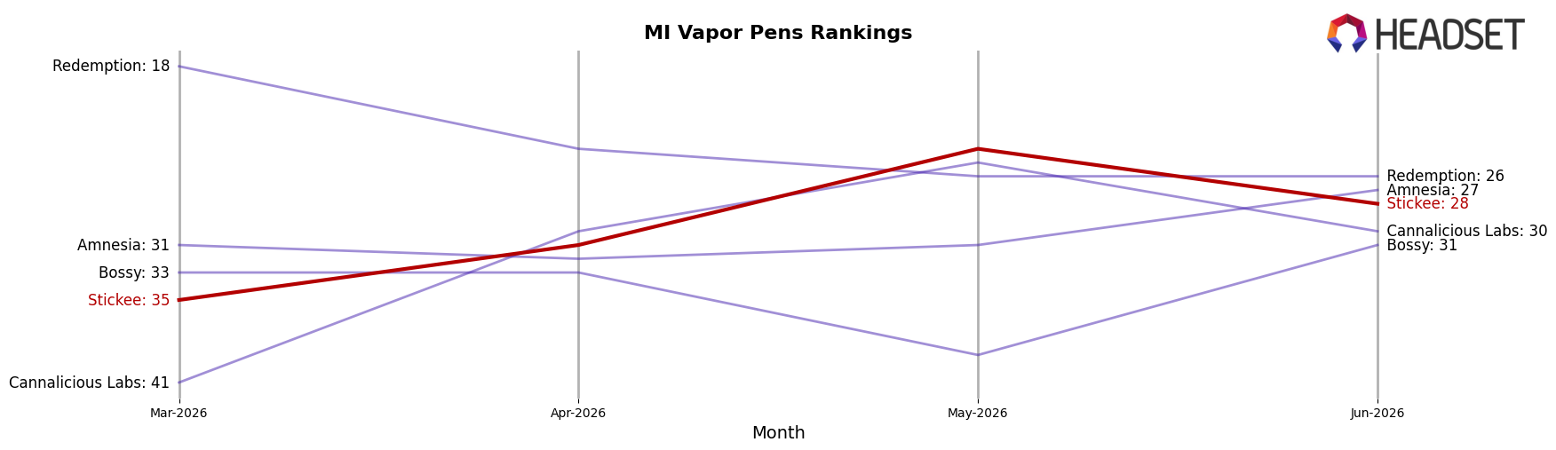 Stickee market ranking for MI Vapor Pens