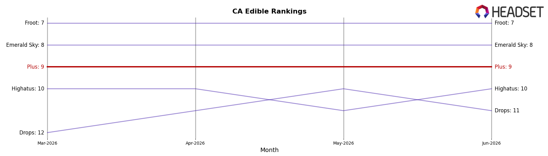 Plus market ranking for CA Edible
