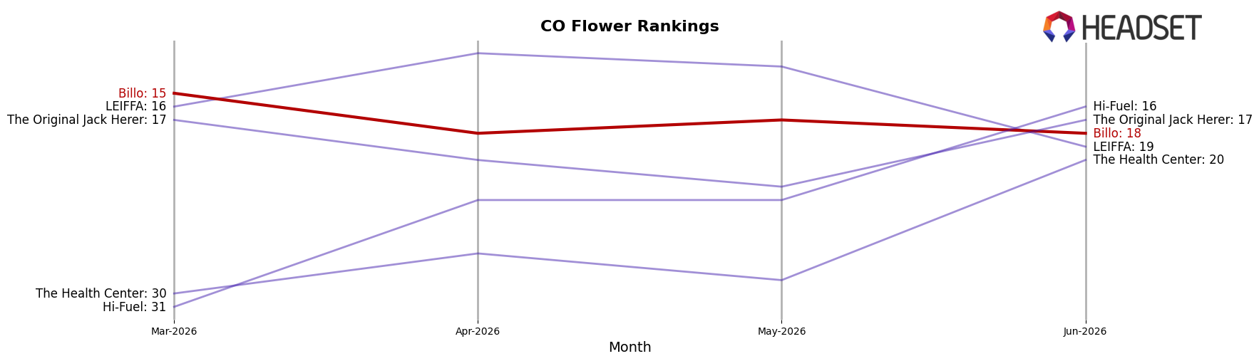 Billo market ranking for CO Flower