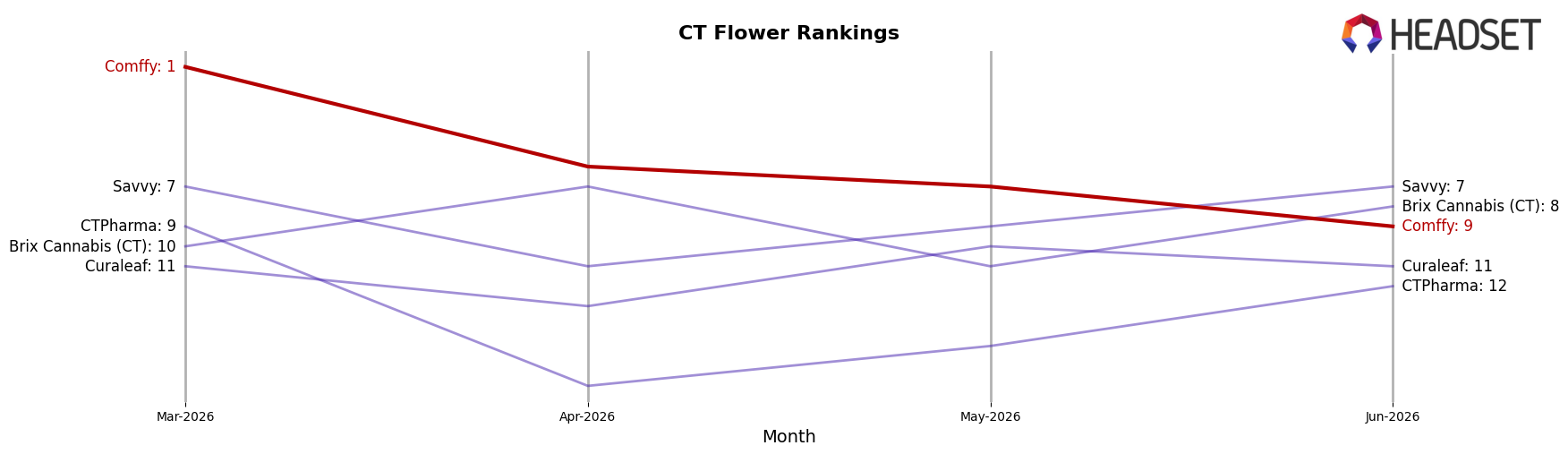 Comffy market ranking for CT Flower