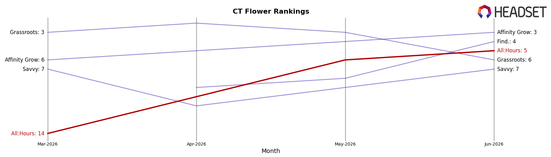 All:Hours market ranking for CT Flower