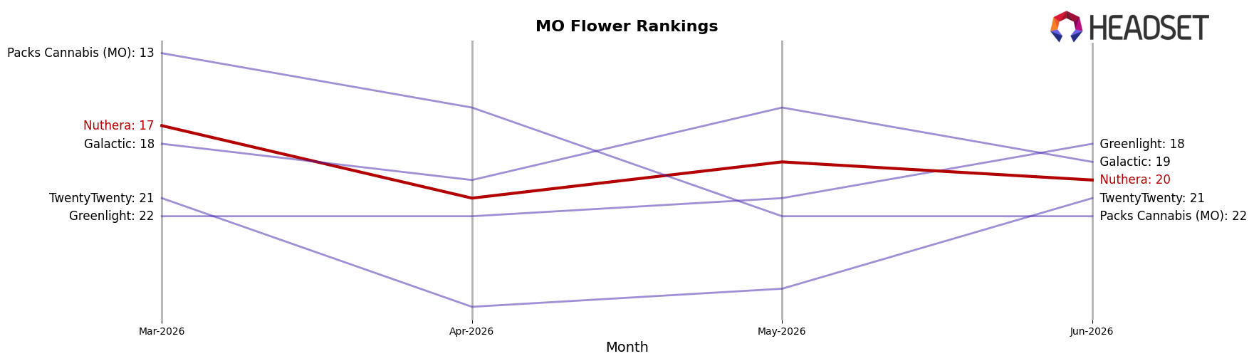 Nuthera market ranking for MO Flower