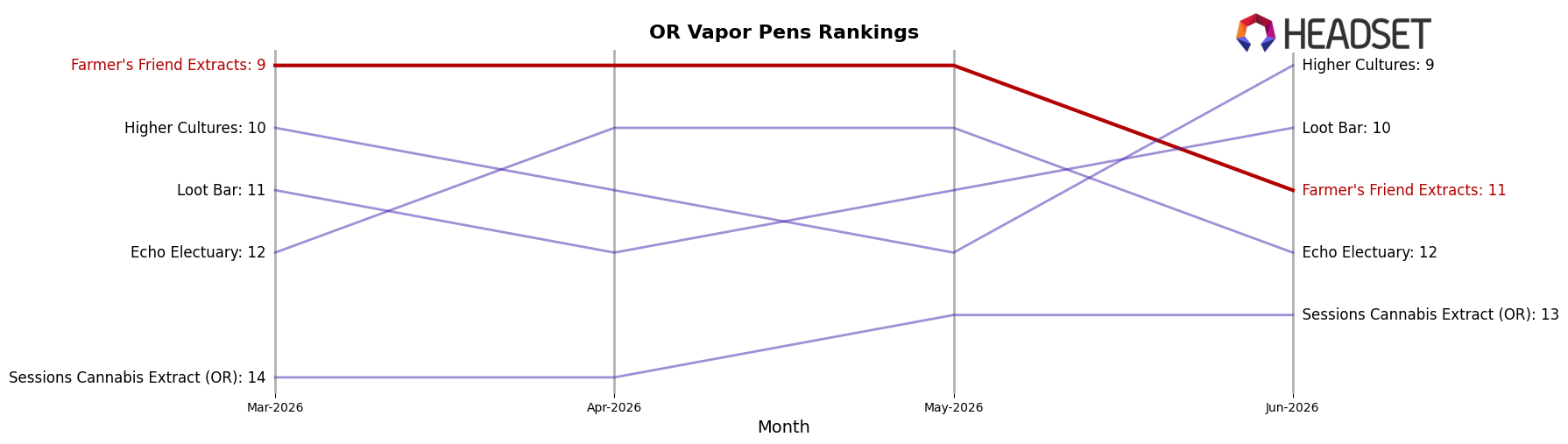 Farmer's Friend Extracts market ranking for OR Vapor Pens
