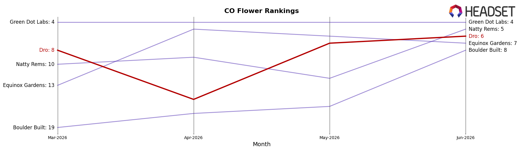 Dro market ranking for CO Flower