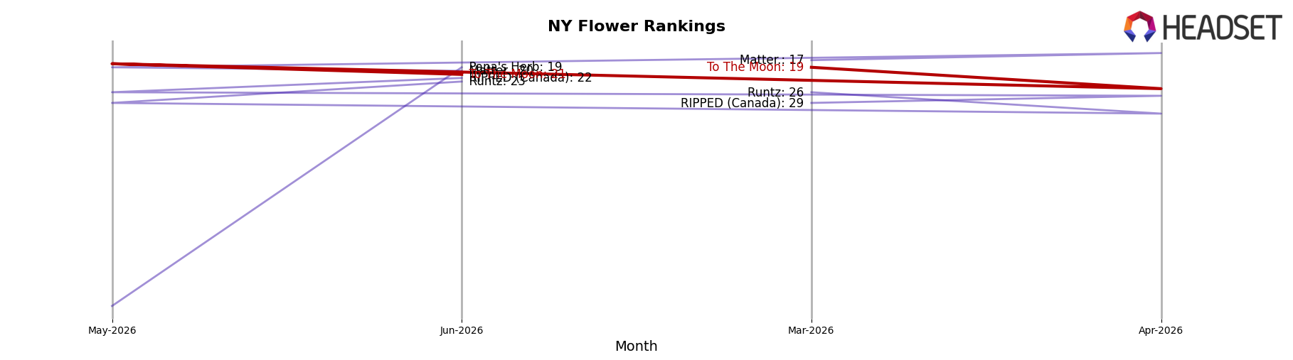 To The Moon market ranking for NY Flower